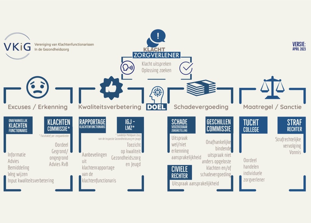 2023_Infographic-klachtroute_8juni2023-1024x734